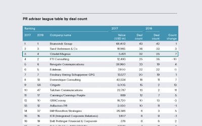 Citadel-MAGNUS the highest ranked Australian transaction communication firm again in 2017: Mergermarket